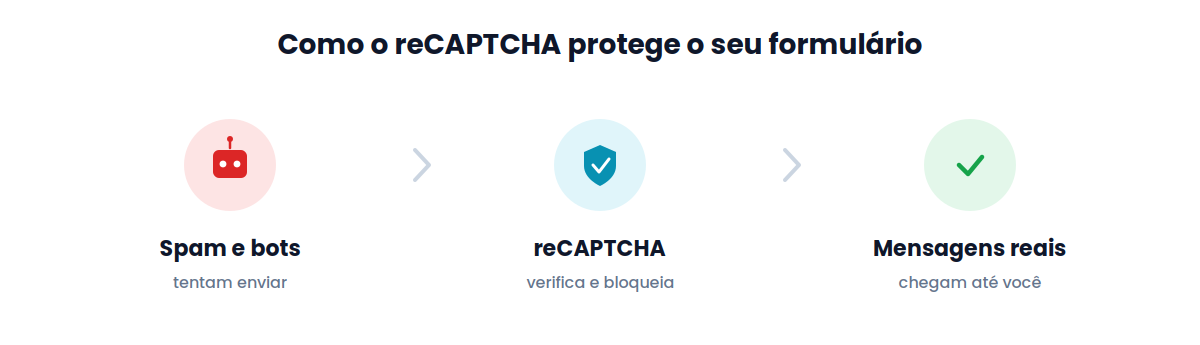 Como o reCAPTCHA no Contact Form 7 protege o formulário do WordPress, bloqueando spam e bots