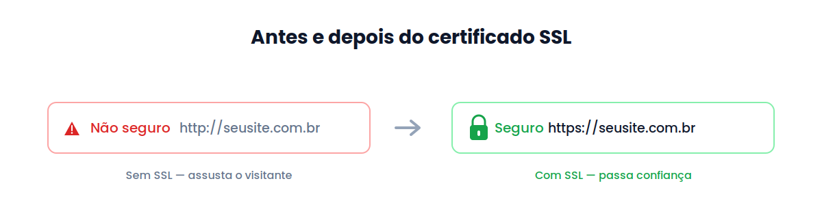 Antes e depois do certificado SSL: site em HTTP marcado como não seguro e site em HTTPS com o cadeado de seguro