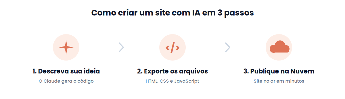 Como criar um site com IA em 3 passos: descrever a ideia ao Claude, exportar o código e publicar na Nuvem