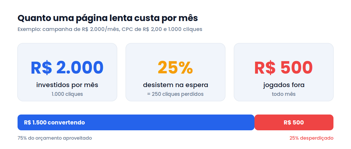 Quanto uma página lenta custa por mês: de R$ 2.000 em anúncios, R$ 500 viram desperdício — perda que a hospedagem NVMe ajuda a evitar