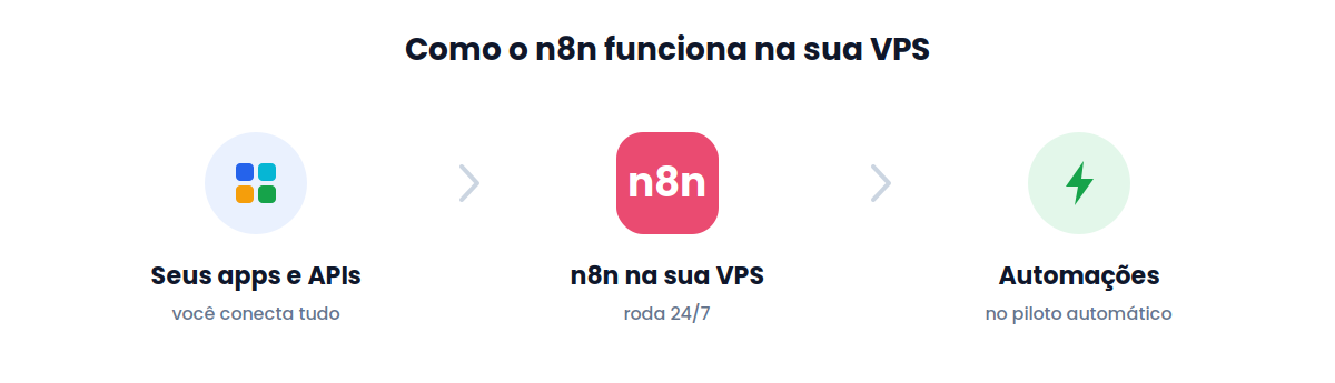 Como o n8n funciona ao hospedar n8n em VPS: apps conectados, n8n rodando 24/7 e automações no piloto automático