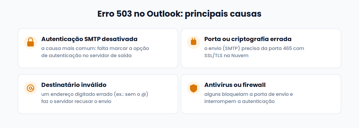 Principais causas do erro 503 no Outlook: autenticação SMTP desativada, porta errada, destinatário inválido e antivírus