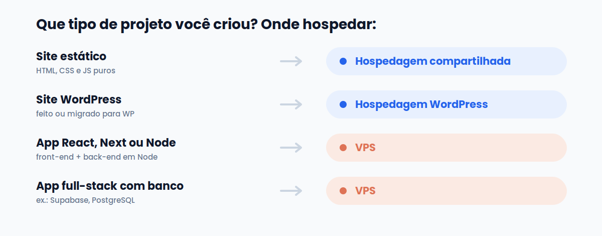 Onde hospedar um site criado com IA conforme o tipo de projeto: estático, WordPress ou app em VPS