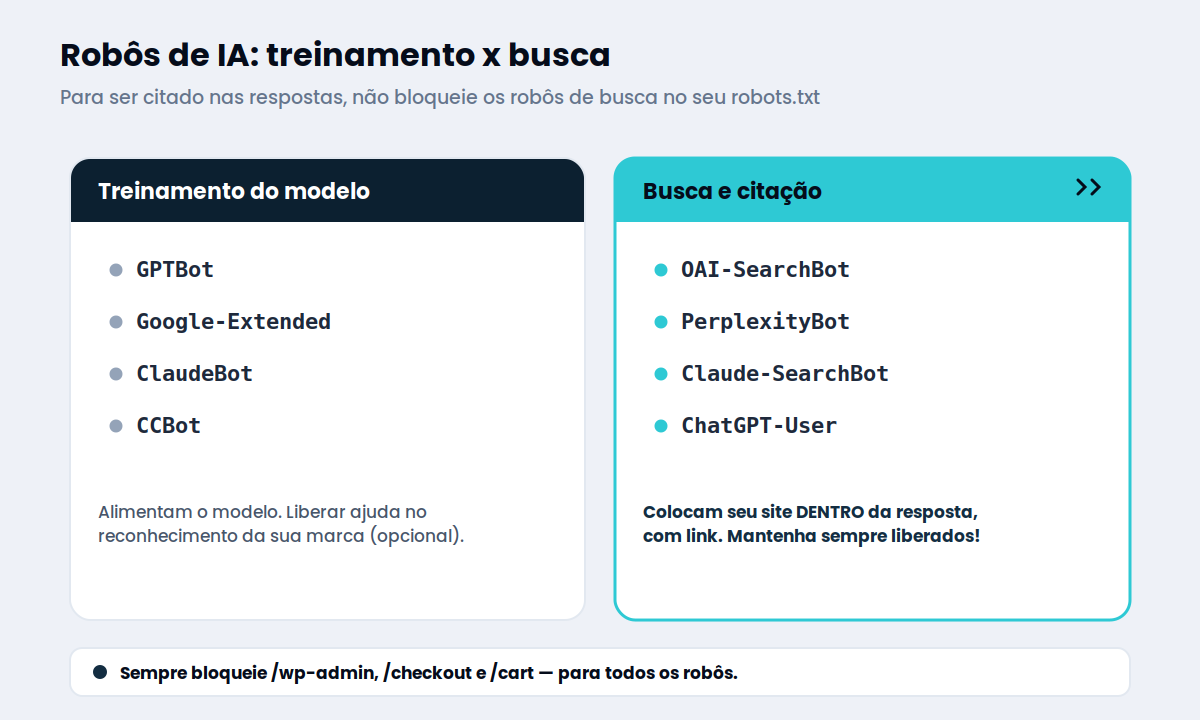 Robôs de IA para aparecer na IA: treinamento (GPTBot, ClaudeBot) x busca e citação (OAI-SearchBot, PerplexityBot)