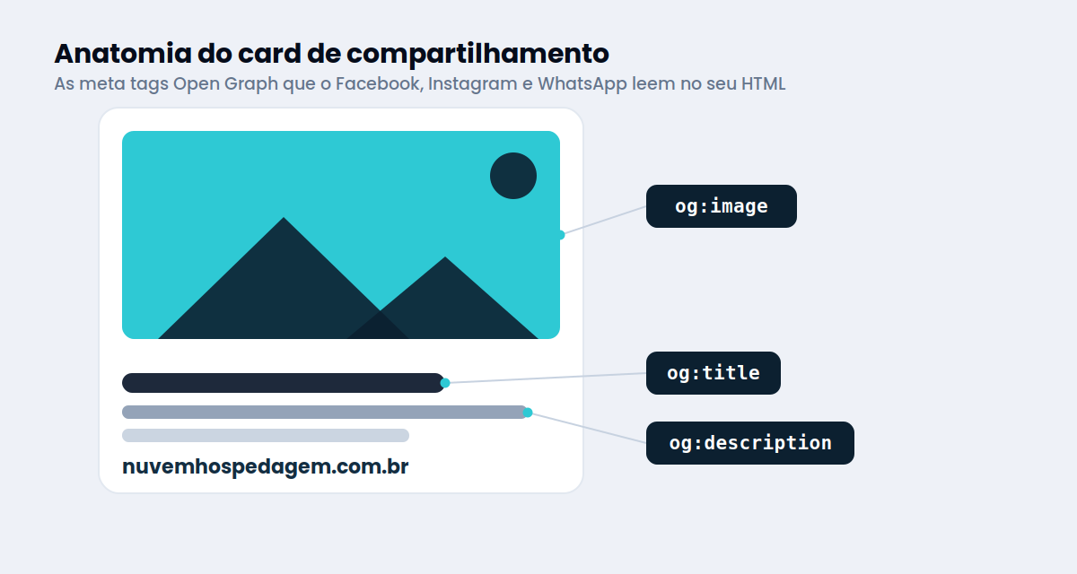 Anatomia da imagem de compartilhamento: as meta tags og:image, og:title e og:description no HTML