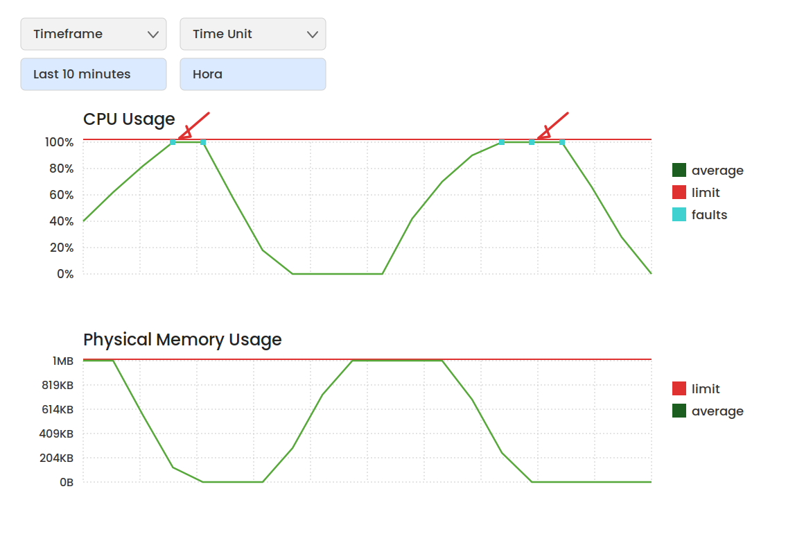 Gráfico de uso de recursos no cPanel com o CPU batendo o limite do plano e gerando faults em horário de pico